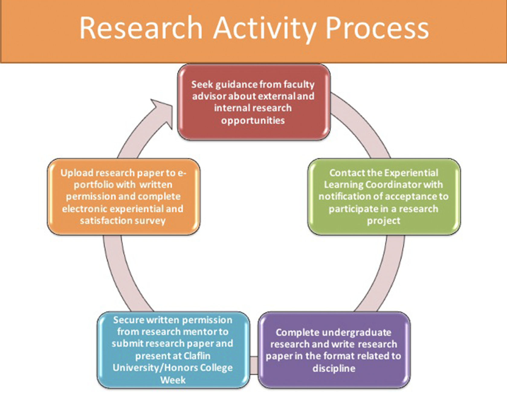 Research activity process